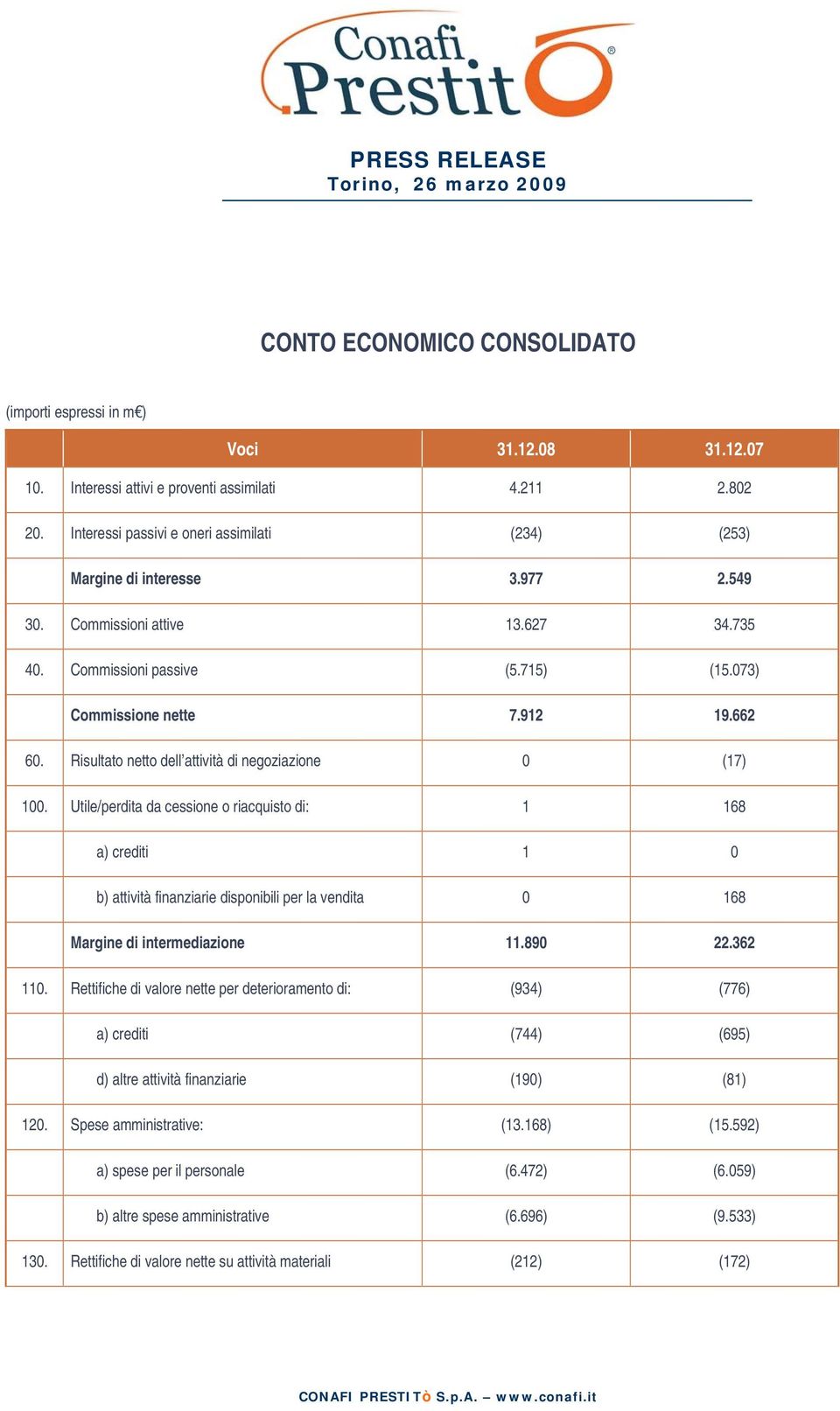 Risultato netto dell attività di negoziazione 0 (17) 100.