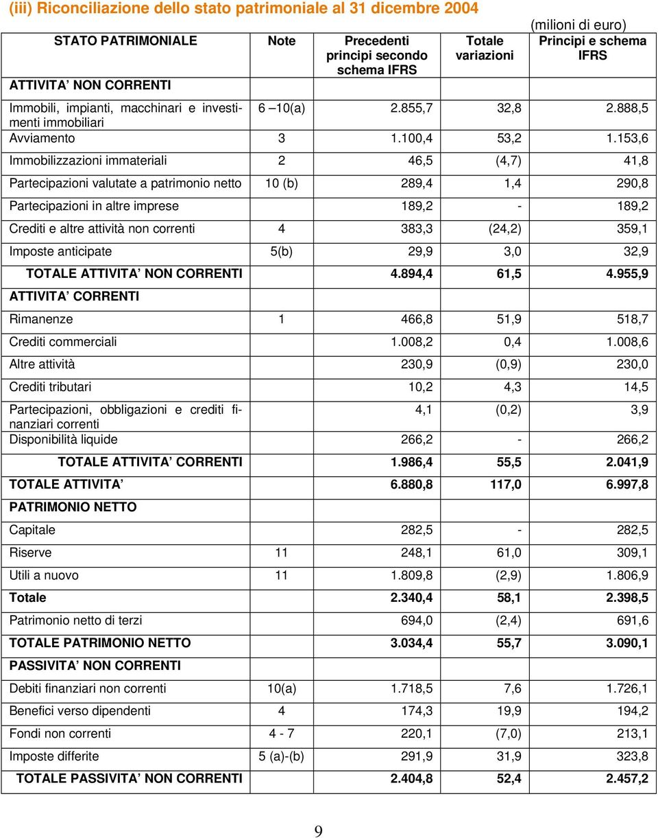 153,6 Immobilizzazioni immateriali 2 46,5 (4,7) 41,8 Partecipazioni valutate a patrimonio netto 10 (b) 289,4 1,4 290,8 Partecipazioni in altre imprese 189,2-189,2 Crediti e altre attività non