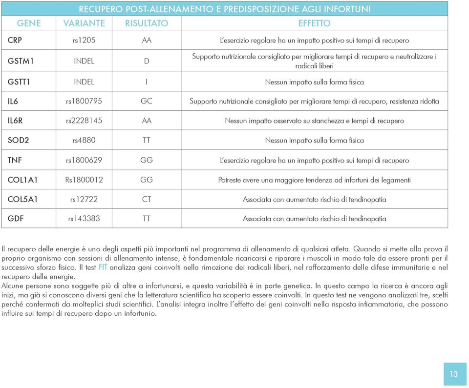 migliorare tempi di recupero, resistenza ridotta IL6R rs2228145 AA Nessun impatto osservato su stanchezza e tempi di recupero SOD2 rs4880 TT Nessun impatto sulla forma fisica TNF rs1800629 GG L