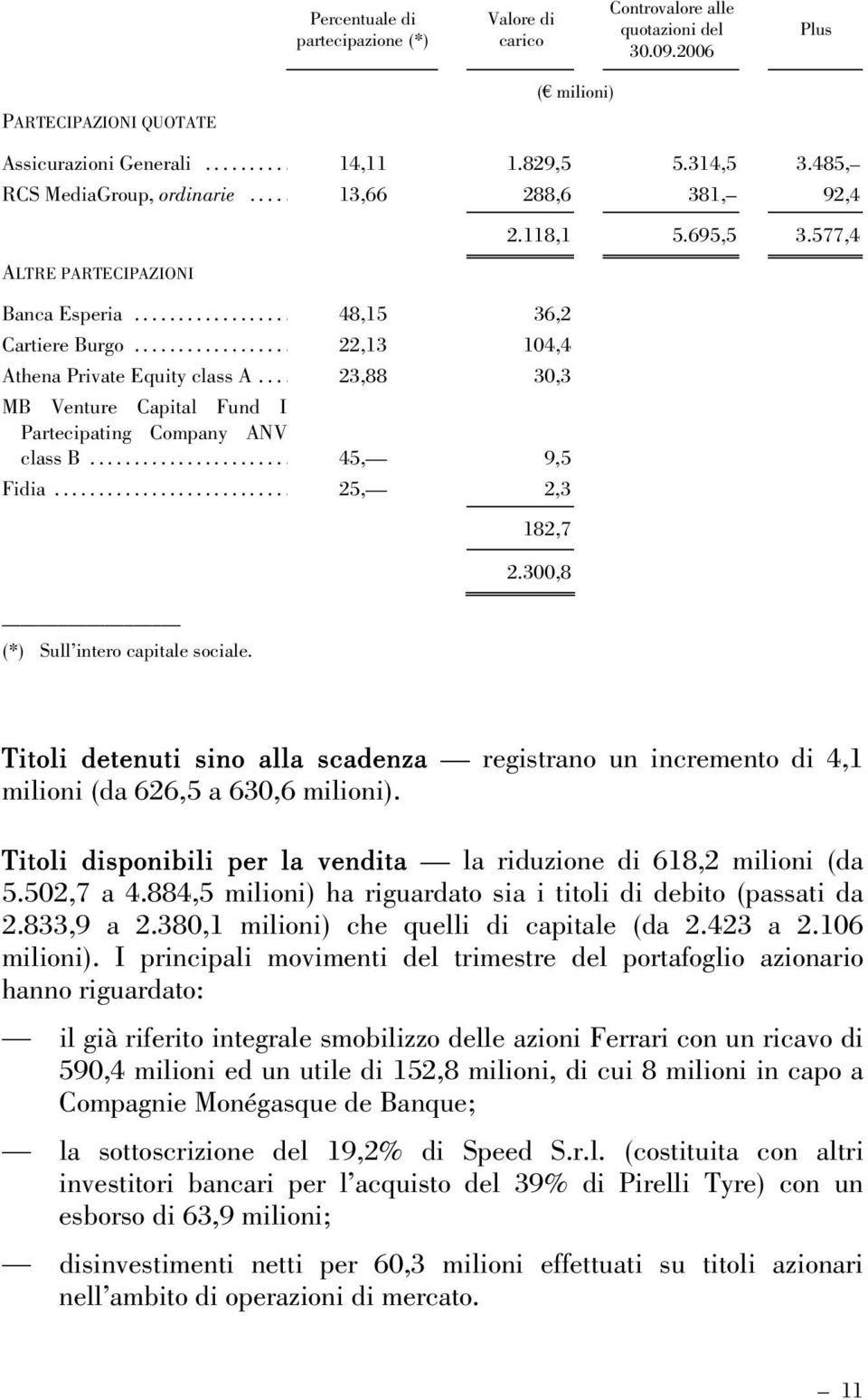 ... 23,88 30,3 MB Venture Capital Fund I Partecipating Company ANV class B... 45, 9,5 Fidia... 25, 2,3 182,7 (*) Sull intero capitale sociale. 2.300,8 Titoli detenuti sino alla scadenza registrano un incremento di 4,1 milioni (da 626,5 a 630,6 milioni).