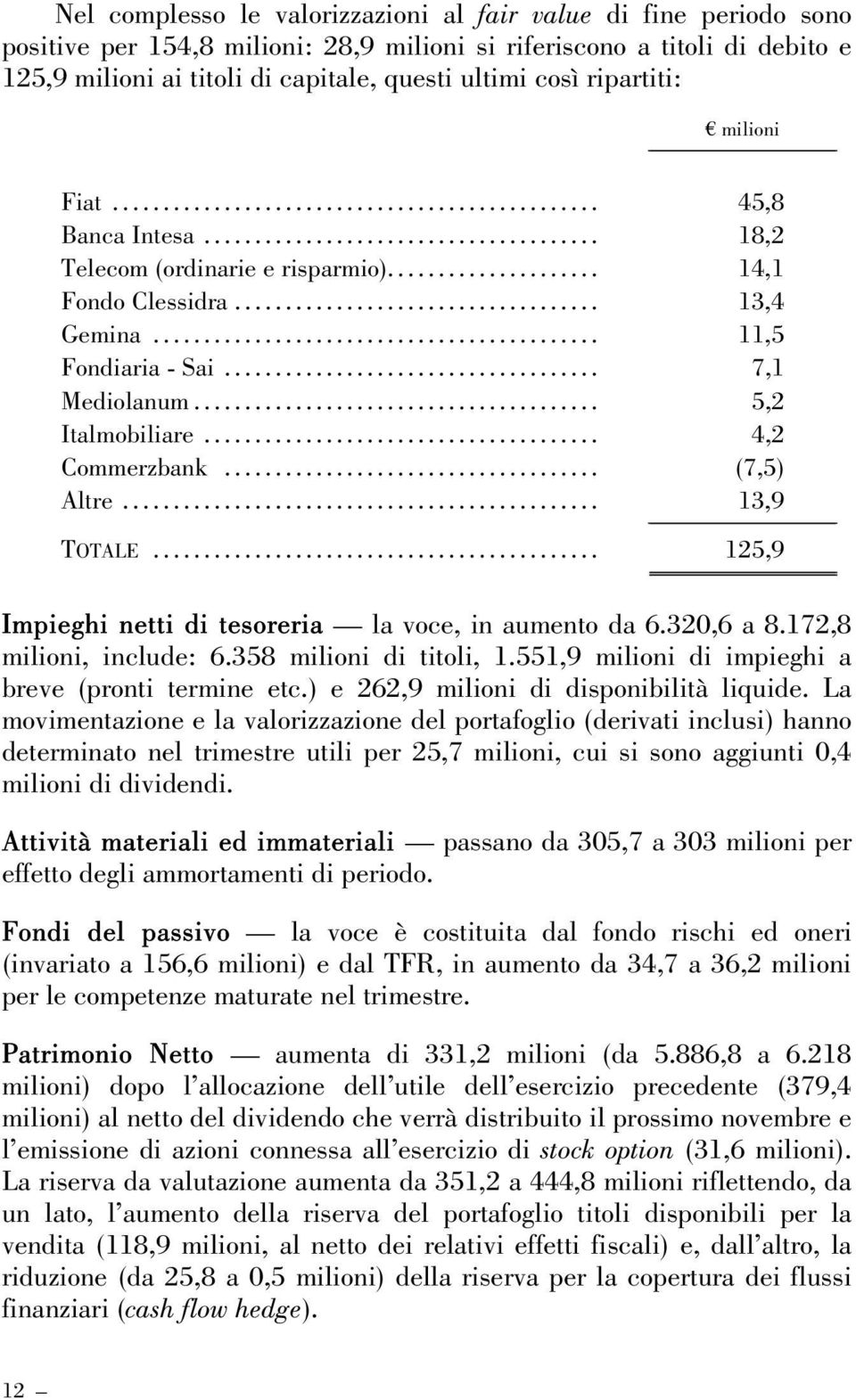 .. 4,2 Commerzbank... (7,5) Altre... 13,9 TOTALE... 125,9 Impieghi netti di tesoreria la voce, in aumento da 6.320,6 a 8.172,8 milioni, include: 6.358 milioni di titoli, 1.