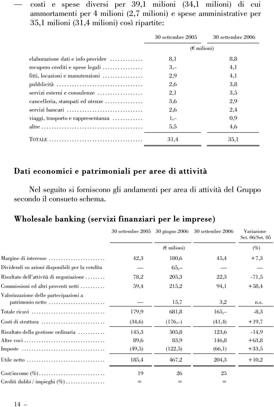 .. 2,6 3,8 servizi esterni e consulenze... 2,1 3,5 cancelleria, stampati ed utenze... 3,6 2,9 servizi bancari... 2,6 2,4 viaggi, trasporto e rappresentanza... 1, 0,9 altre... 5,5 4,6 TOTALE.