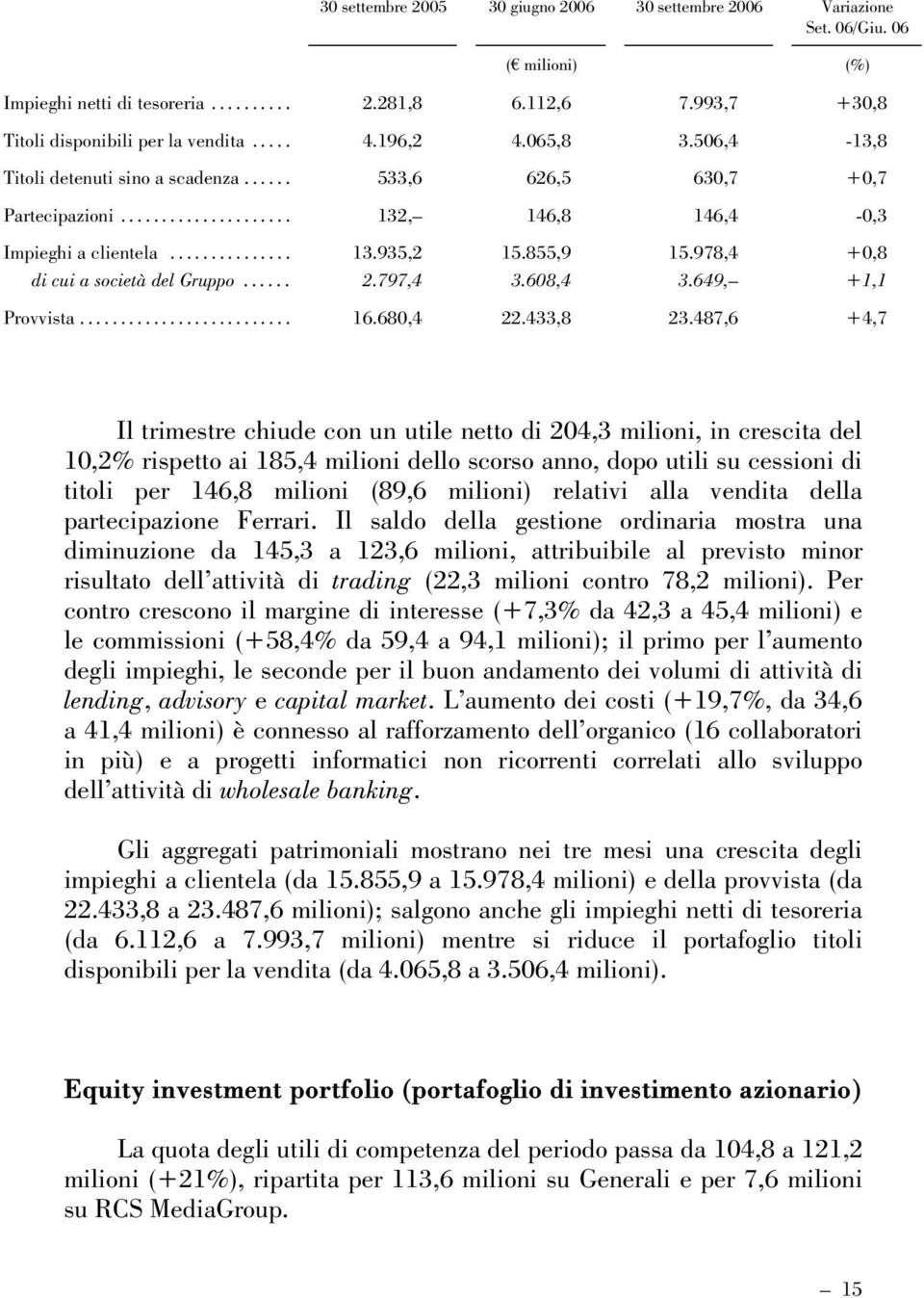 978,4 +0,8 di cui a società del Gruppo... 2.797,4 3.608,4 3.649, +1,1 Provvista... 16.680,4 22.433,8 23.