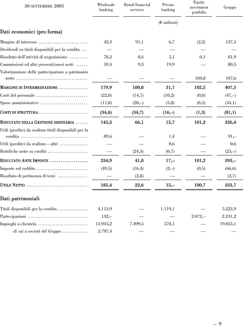 .. 59,4 9,3 19,9 80,5 Valorizzazione delle partecipazioni a patrimonio netto... 104,8 107,6 MARGINE DI INTERMEDIAZIONE... 179,9 100,8 31,7 102,5 407,5 Costi del personale.