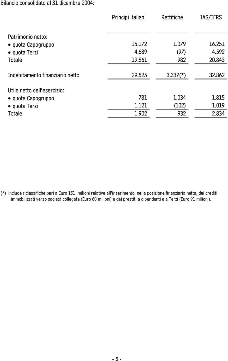 034 1.815 quota Terzi 1.121 (102) 1.019 Totale 1.902 932 2.