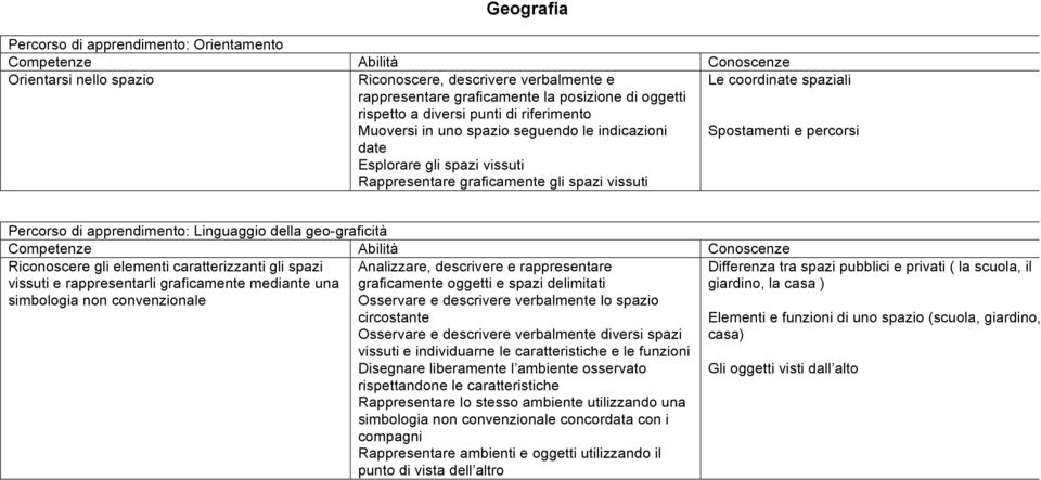 apprendimento: Linguaggio della geo-graficità Riconoscere gli elementi caratterizzanti gli spazi vissuti e rappresentarli graficamente mediante una simbologia non convenzionale Analizzare, descrivere