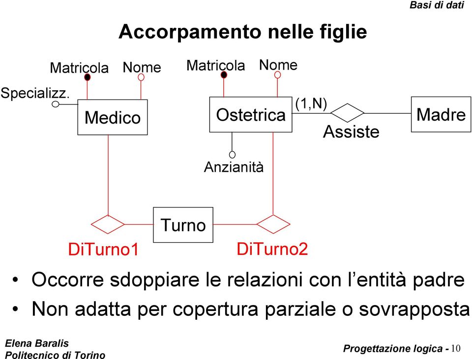 DiTurno2 Occorre sdoppiare le relazioni con l entità padre Non