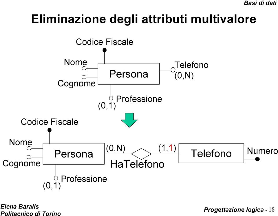 (0,N) Codice Fiscale Cognome Persona Professione (0,1)