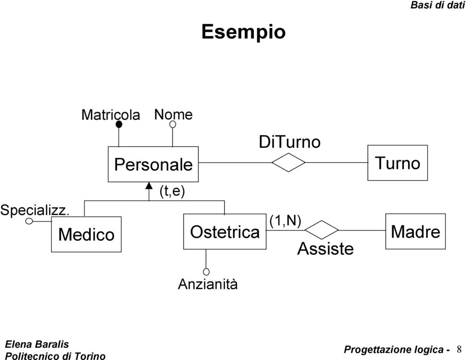 DiTurno Personale Medico