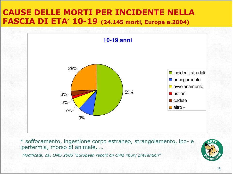 ustioni cadute altro * * soffocamento, ingestione corpo estraneo, strangolamento, ipo- e