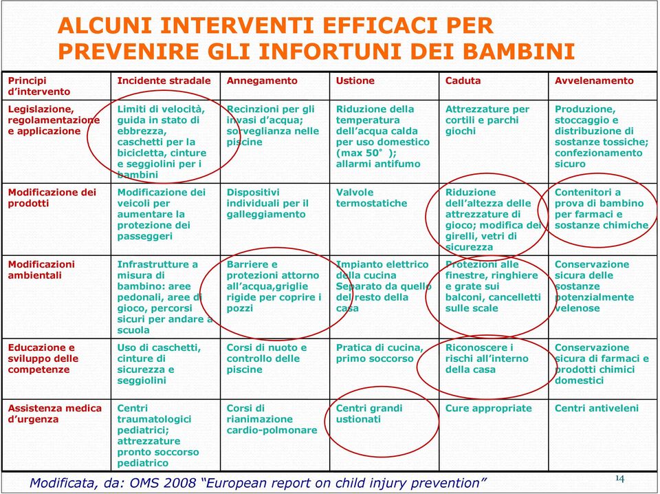 temperatura dell acqua calda per uso domestico (max 50 ); allarmi antifumo Attrezzature per cortili e parchi giochi Produzione, stoccaggio e distribuzione di sostanze tossiche; confezionamento sicuro