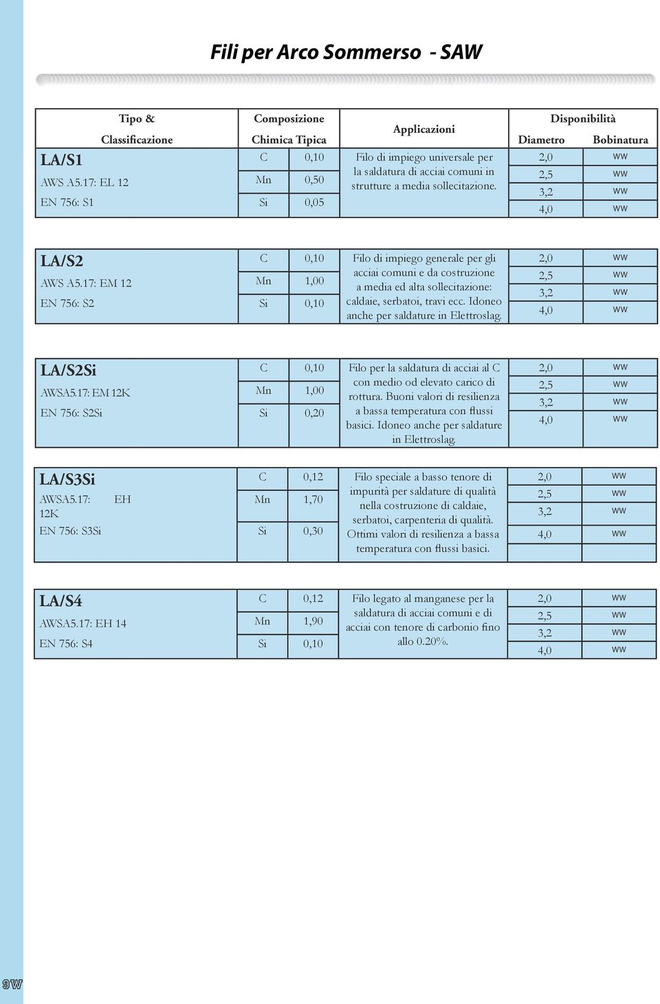 EN 756: S1 Si 0,05 Disponibilità Diametro 2,0 WW 2,5 WW 3,2 WW 4,0 WW LA/S2 C 0,10 Filo di impiego generale per gli acciai comuni e da costruzione AWS A5.