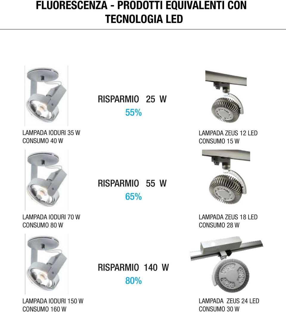 55 W 65% LAMPADA IODURI 70 W CONSUMO 80 W LAMPADA ZEUS 18 LED CONSUMO 28 W