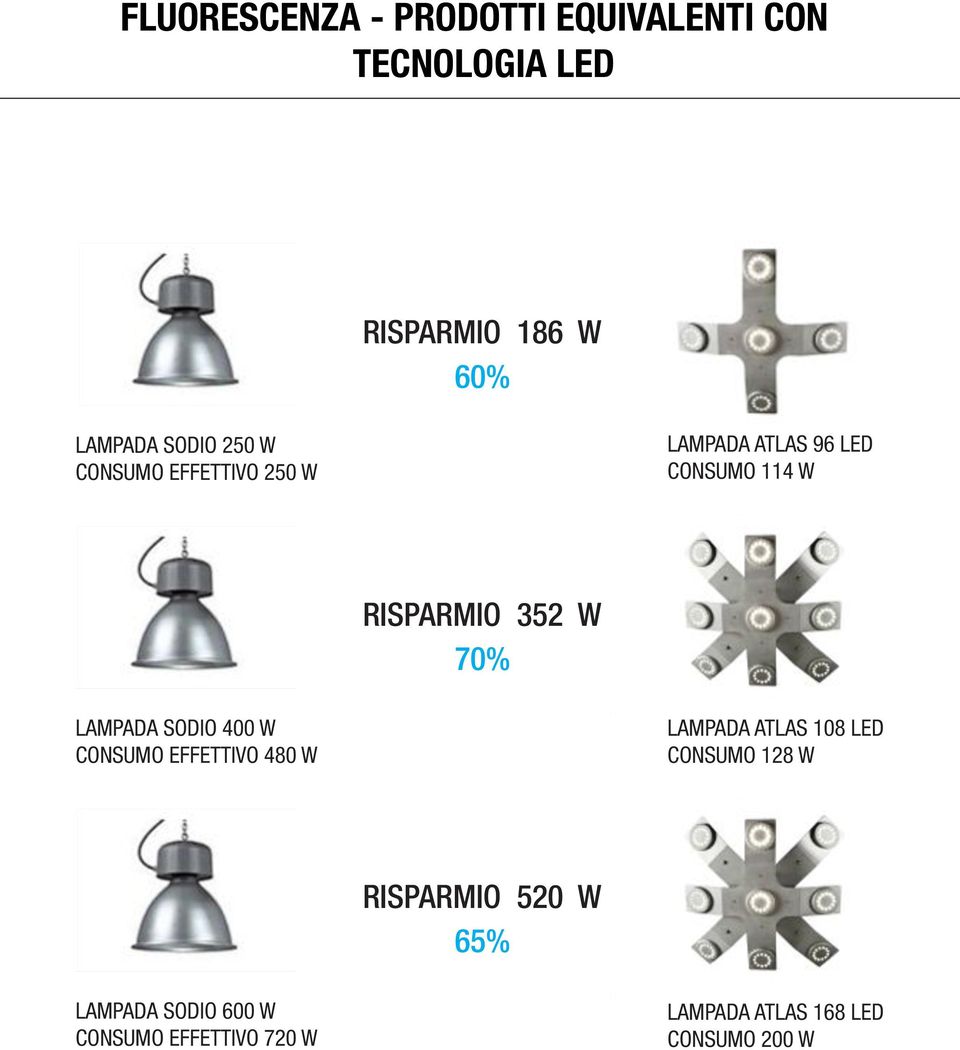 LAMPADA SODIO 400 W CONSUMO EFFETTIVO 480 W LAMPADA ATLAS 108 LED CONSUMO 128 W