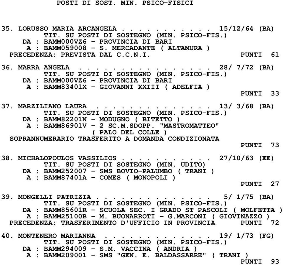 "MASTROMATTEO" ( PALO DEL COLLE ) SOPRANNUMERARIO TRASFERITO A DOMANDA CONDIZIONATA PUNTI 73 38. MICHALOPOULOS VASSILIOS........... 27/10/63 (EE) TIT. SU POSTI DI SOSTEGNO (MIN.