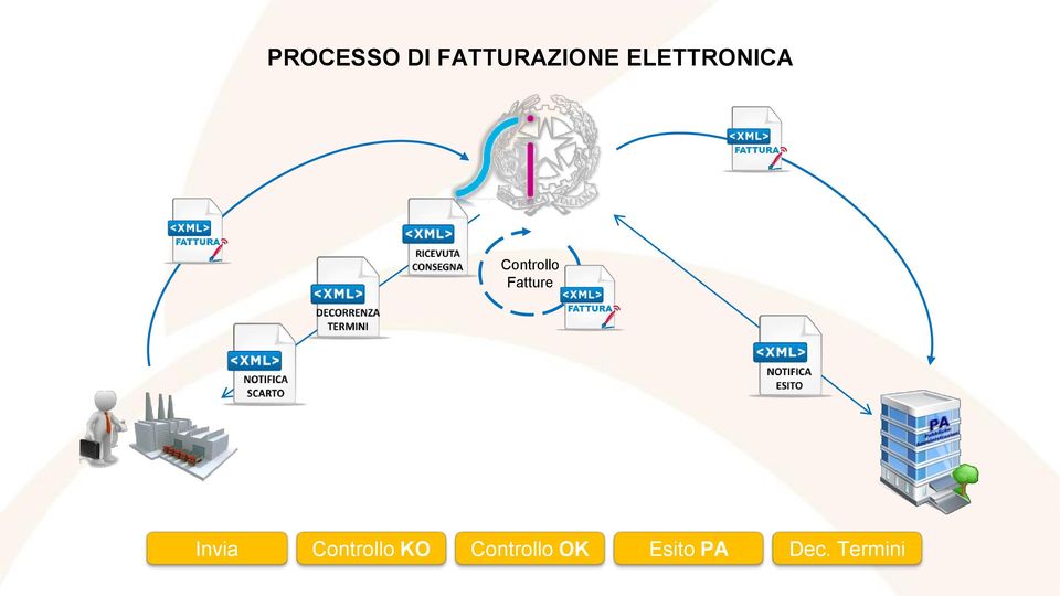 Fatture Invia Controllo KO