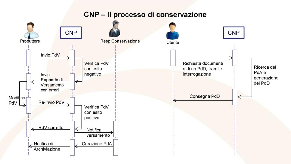 Verifica PdV con esito negativo Verifica PdV con esito positivo Richiesta documenti o di un PdD,