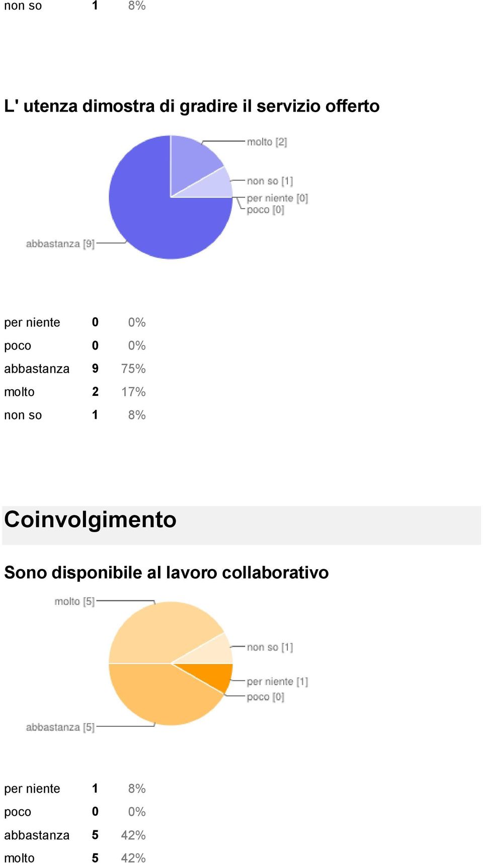 Coinvolgimento Sono disponibile al lavoro