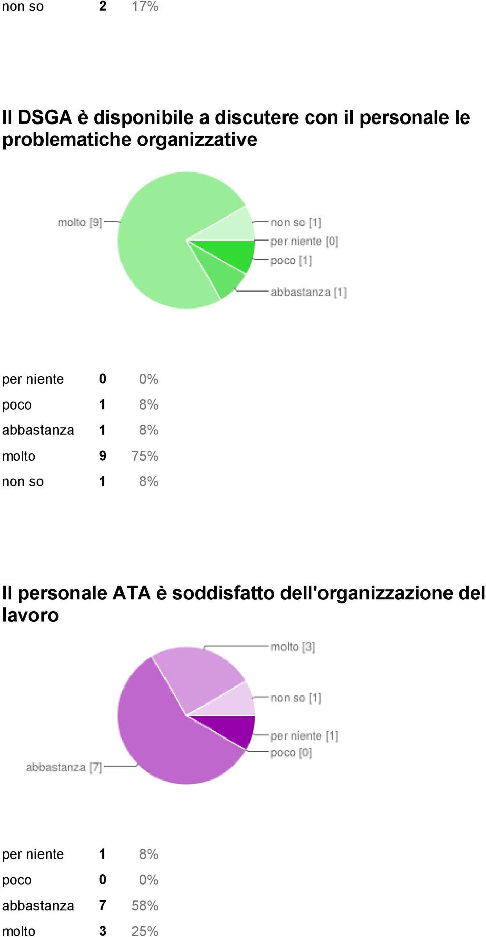 molto 9 75% Il personale ATA è soddisfatto