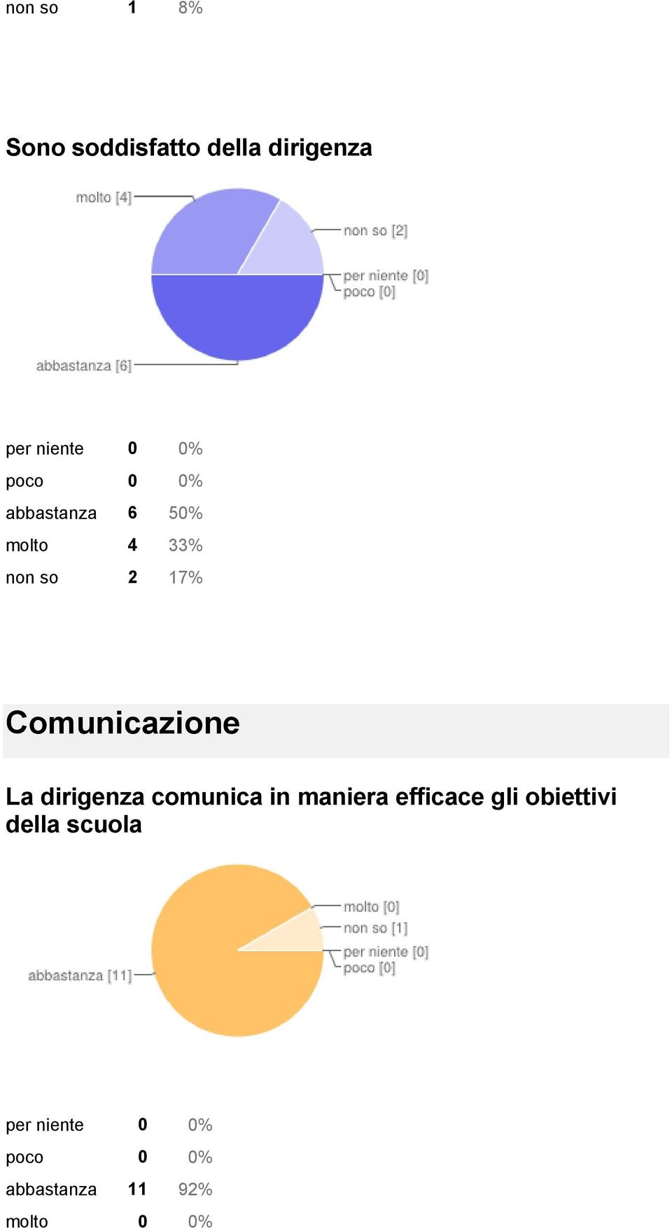 dirigenza comunica in maniera efficace gli