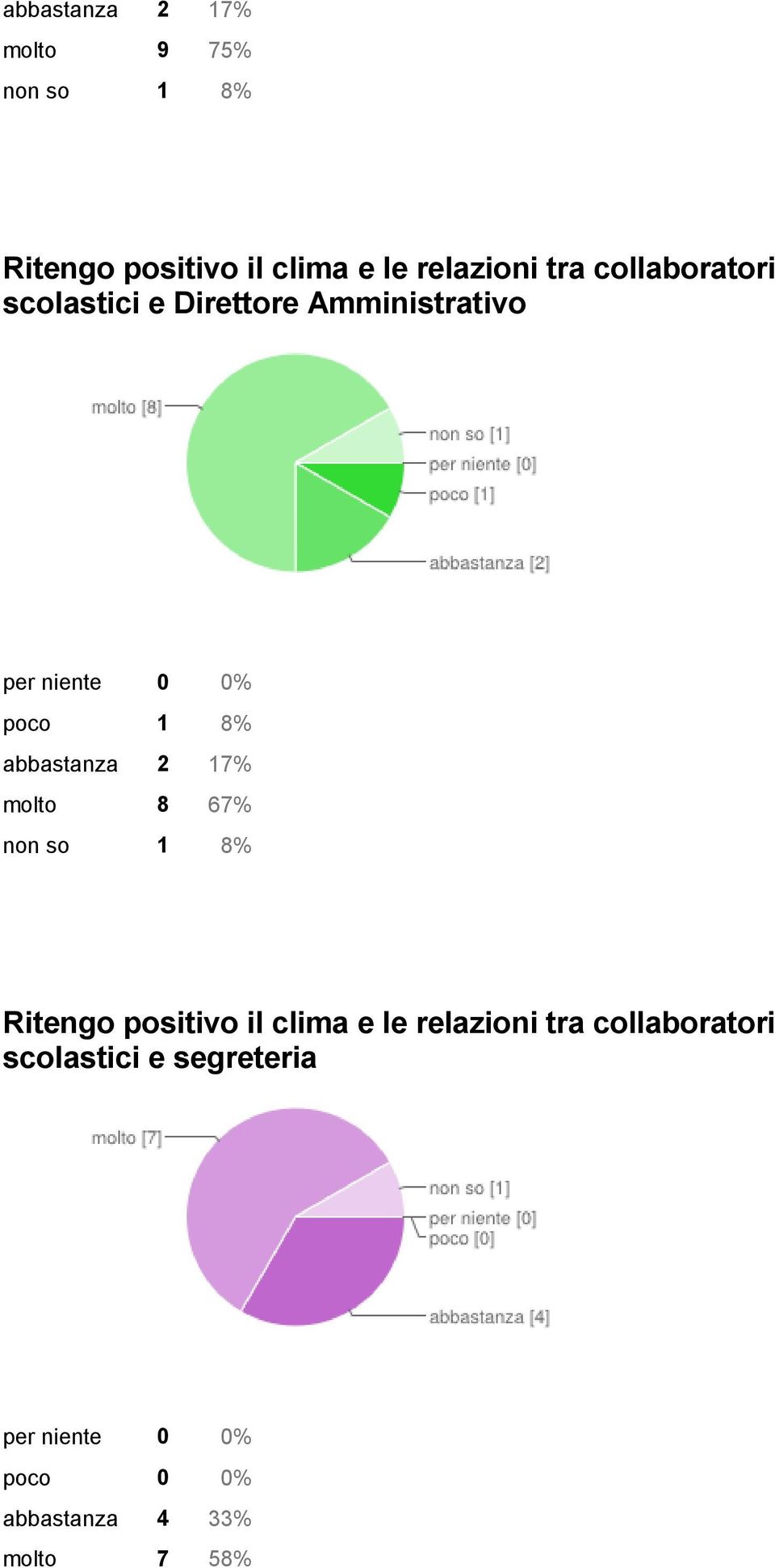 abbastanza 2 17% molto 8 67% Ritengo positivo il clima e le