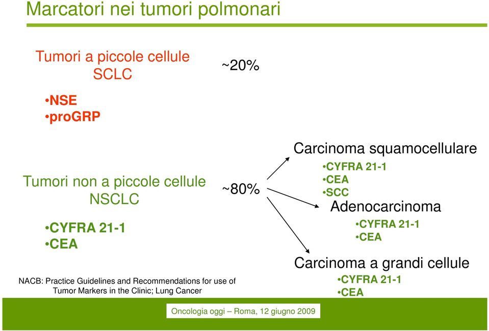 for use of Tumor Markers in the Clinic; Lung Cancer ~80% Carcinoma squamocellulare