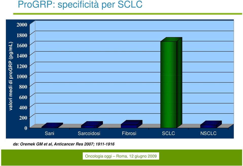 600 400 200 0 Sani Sarcoidosi Fibrosi SCLC NSCLC