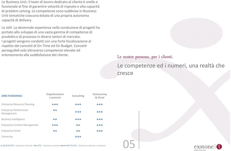 La decennale esperienza nella conduzione di progetti ha portato allo sviluppo di una vasta gamma di competenze di prodotto e di processo in diversi settori di mercato.