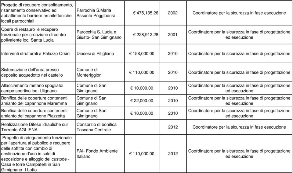 28 2001 Interventi strutturali a Palazzo Orsini Diocesi di Pitigliano 158,000.00 2010 Sistemazione dell area presso deposito acquedotto nel castello Comune di Monteriggioni 110,000.