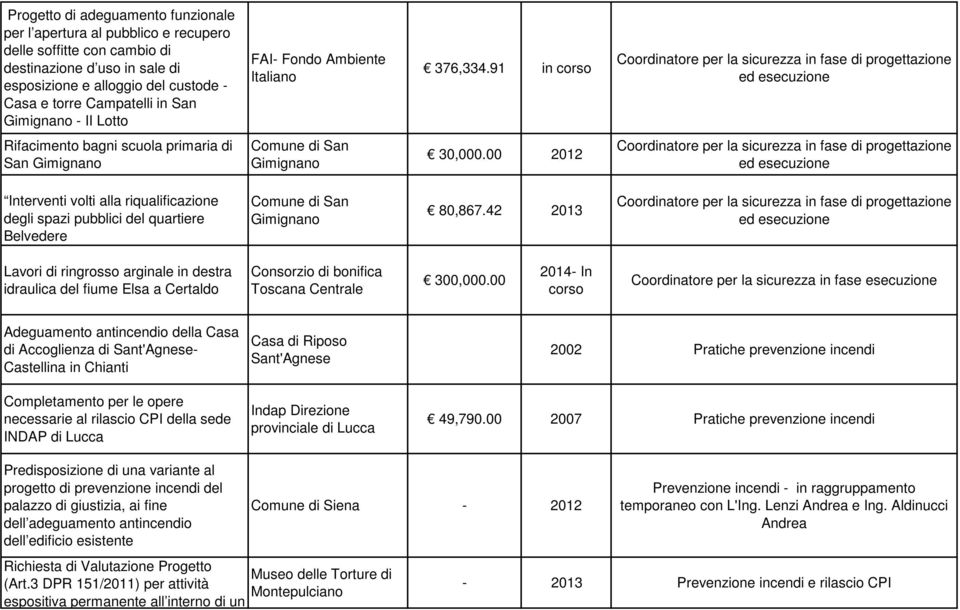 00 2012 Interventi volti alla riqualificazione degli spazi pubblici del quartiere Belvedere 80,867.