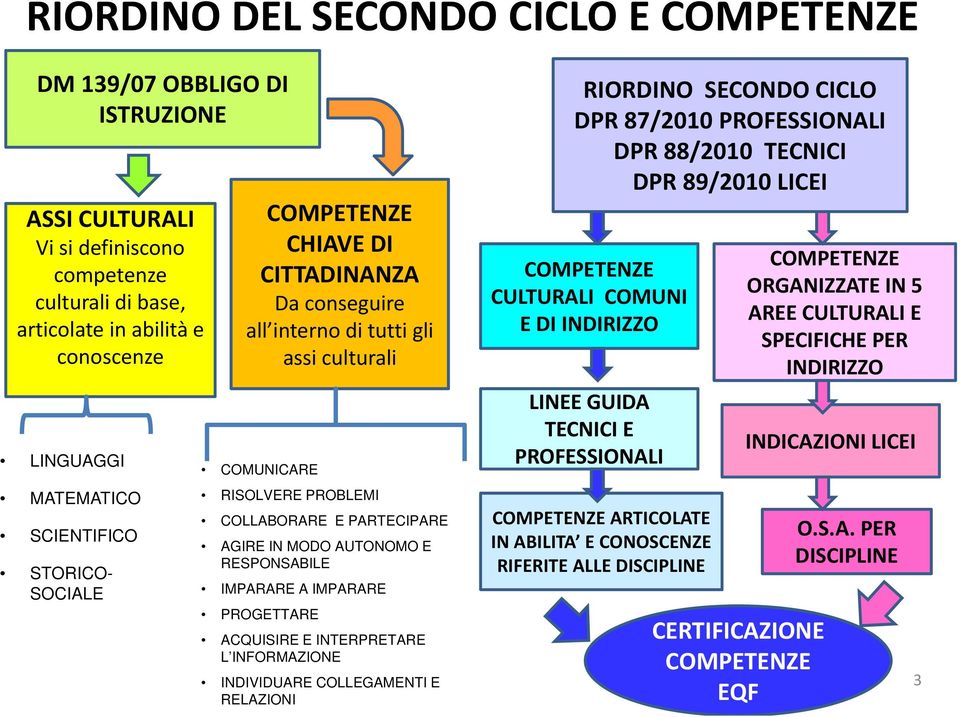 RESPONSABILE IMPARARE A IMPARARE PROGETTARE ACQUISIRE E INTERPRETARE L INFORMAZIONE INDIVIDUARE COLLEGAMENTI E RELAZIONI RIORDINO SECONDO CICLO DPR 87/2010 PROFESSIONALI DPR 88/2010 TECNICI DPR