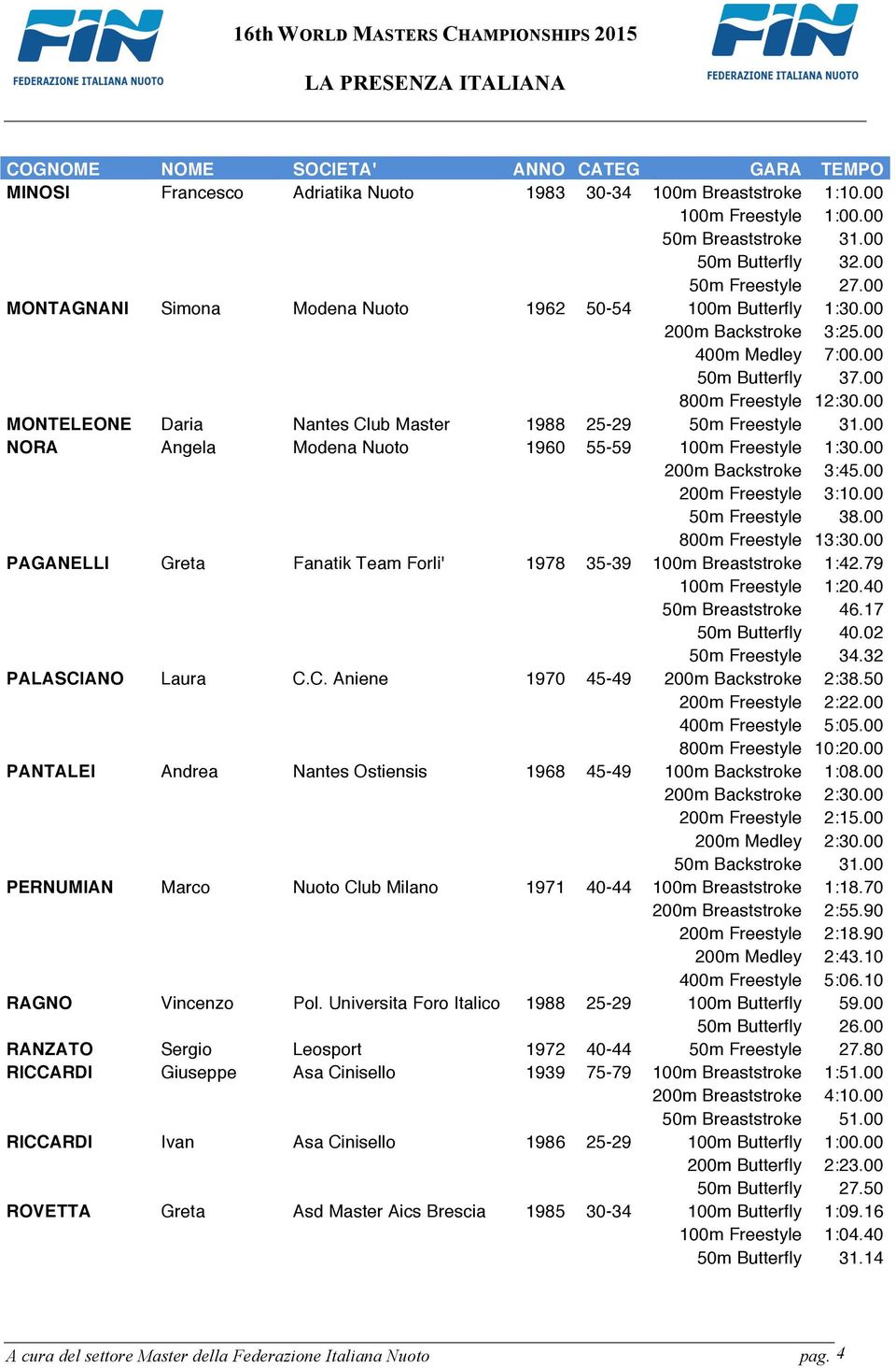 00 MONTELEONE Daria Nantes Club Master 1988 25-29 50m Freestyle 31.00 NORA Angela Modena Nuoto 1960 55-59 100m Freestyle 1:30.00 200m Backstroke 3:45.00 200m Freestyle 3:10.00 50m Freestyle 38.