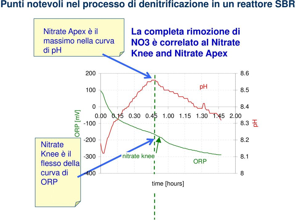 200 8.6 100 ph 8.5 ORP [mv] Nitrate Knee è il flesso della curva di ORP 0 8.4 0.00 0.15 0.