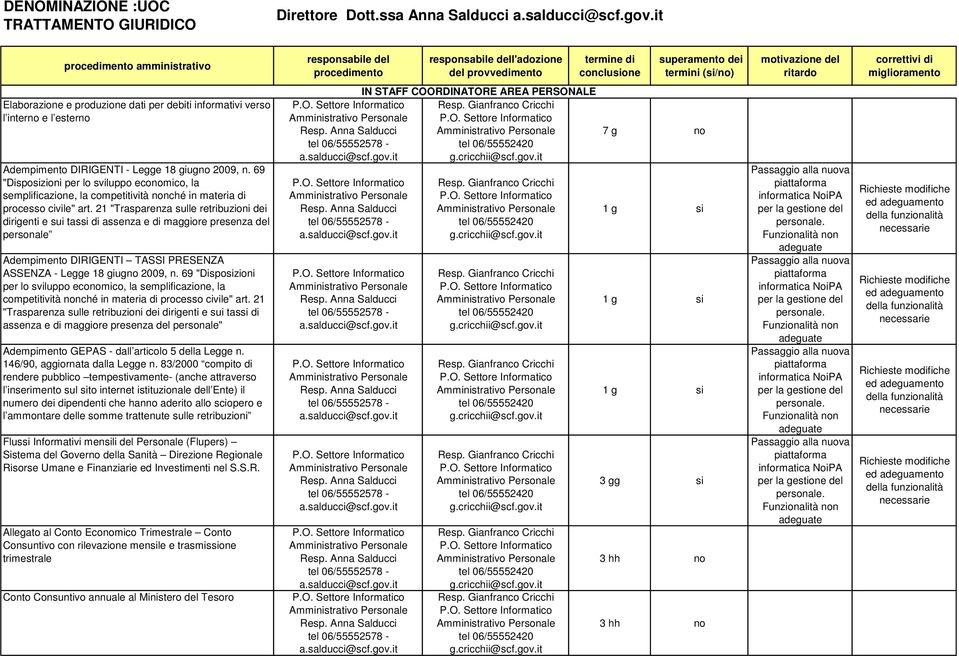 di miglioramento Elaborazione e produzione dati per debiti informativi verso l inter e l ester Adempimento DIRIGENTI - Legge 18 giug 2009, n.