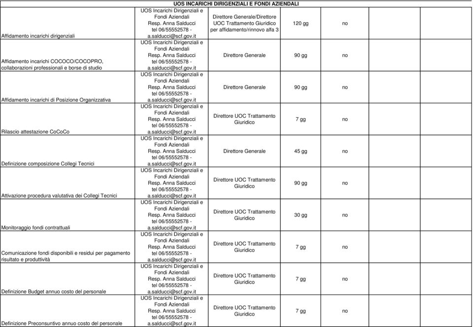 e residui per pagamento risultato e produttività Definizione Budget annuo costo del personale Definizione Preconsuntivo annuo costo del personale UOS INCARICHI DIRIGENZIALI E