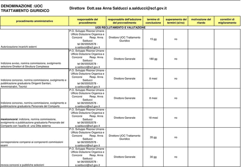 di miglioramento Autorizzazione incarichi esterni Indizione avviso, mina commissione, svolgimento selezione Direttori di Struttura Complessa Indizione concorso, mina commissione, svolgimento e