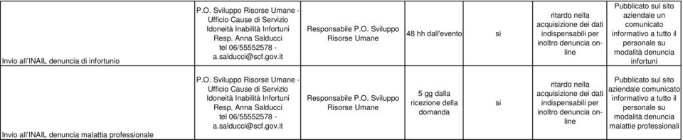 un comunicato informativo a tutto il personale su modalità denuncia infortuni Invio all INAIL denuncia malattia professionale Responsabile P.O.