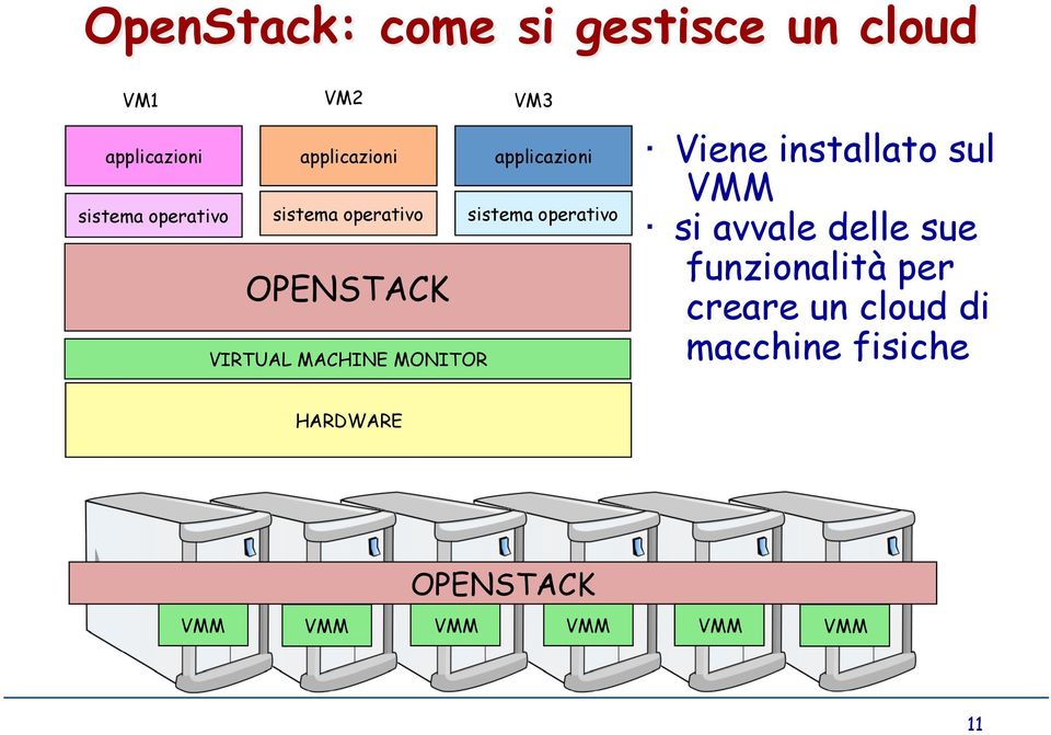 VIRTUAL MACHINE MONITOR Viene installato sul VMM si avvale delle sue