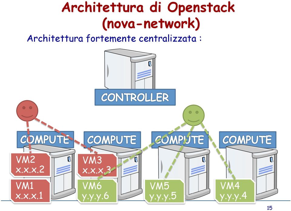 centralizzata : VM2 x.x.x.2 VM3 x.x.x.3 VM1 x.