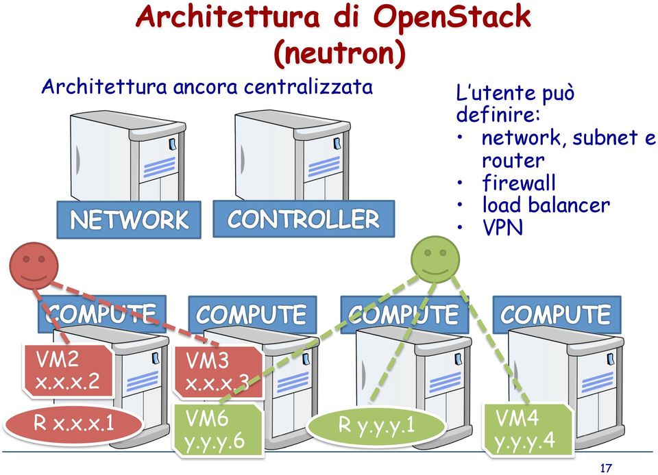 subnet e router firewall load balancer VPN VM2 x.