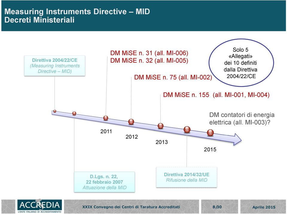 155 (all. MI-001, MI-004) DM contatori di energia elettrica (all. MI-003)? 2011 2012 2013 2015 D.Lgs. n.