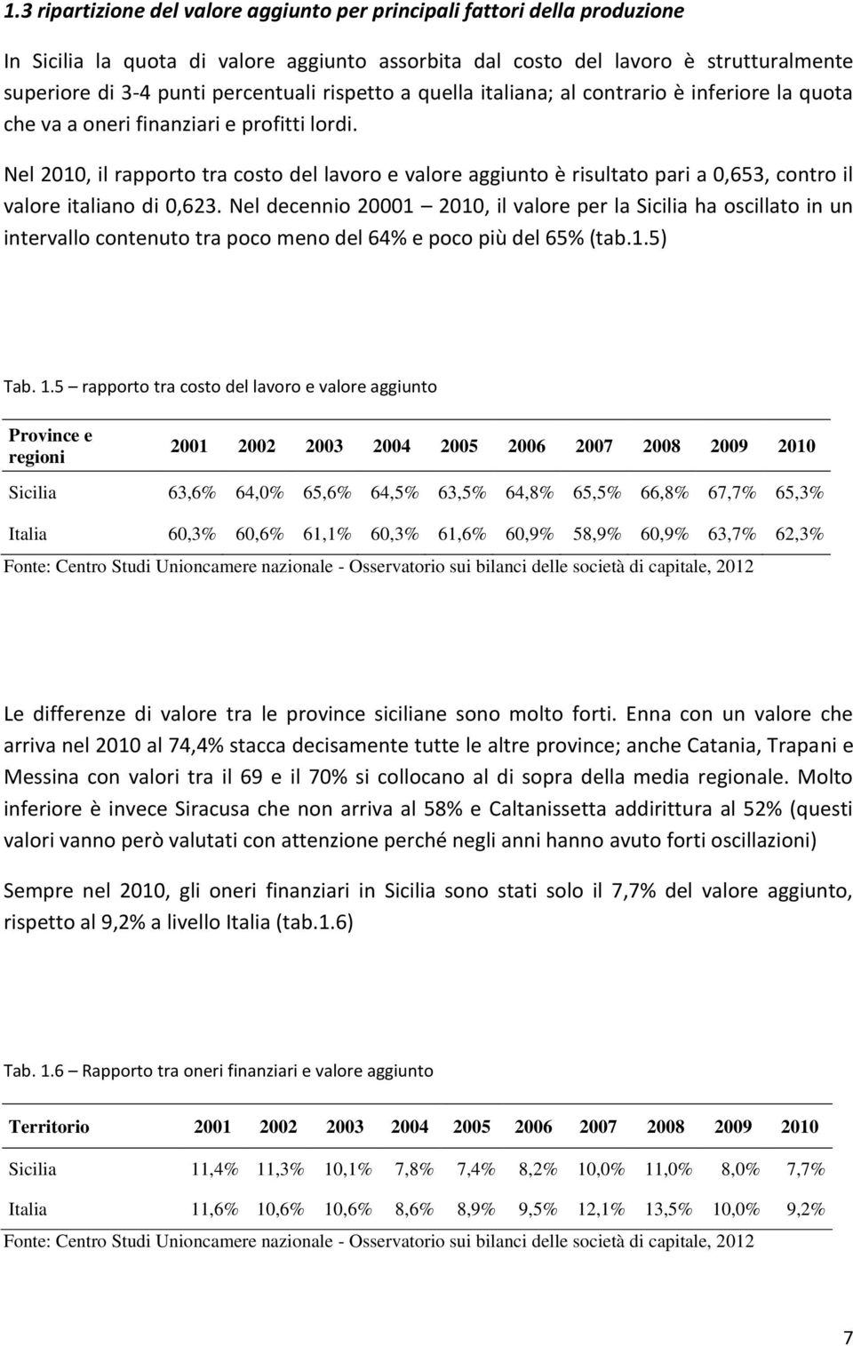 Nel 2010, il rapporto tra costo del lavoro e valore aggiunto è risultato pari a 0,653, contro il valore italiano di 0,623.