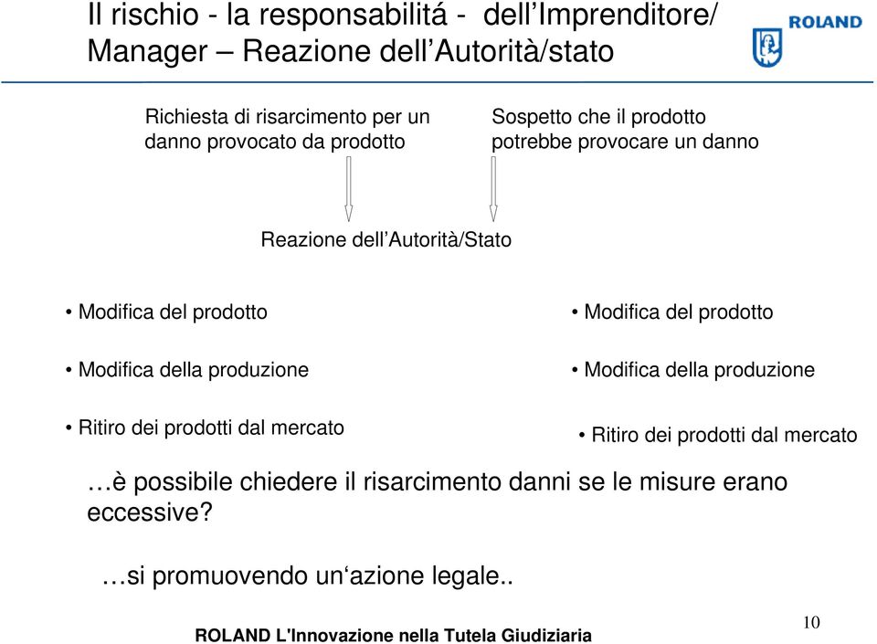 prodotto Modifica della produzione Modifica del prodotto Modifica della produzione Ritiro dei prodotti dal mercato Ritiro dei