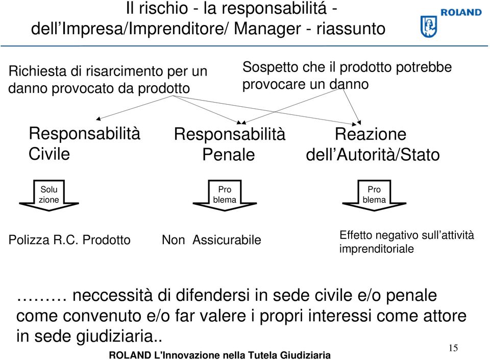 Autorità/Stato Solu zione Pro blema Pro blema Polizza R.C.