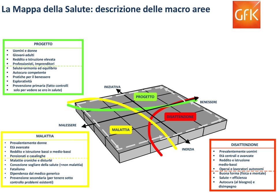 donne Età avanzate Reddito e istruzione bassi o medio-bassi Pensionati e casalinghe Malattie croniche e disturbi Concezione sogliare della salute (=non malattia) Fatalismo Dipendenza dal medico