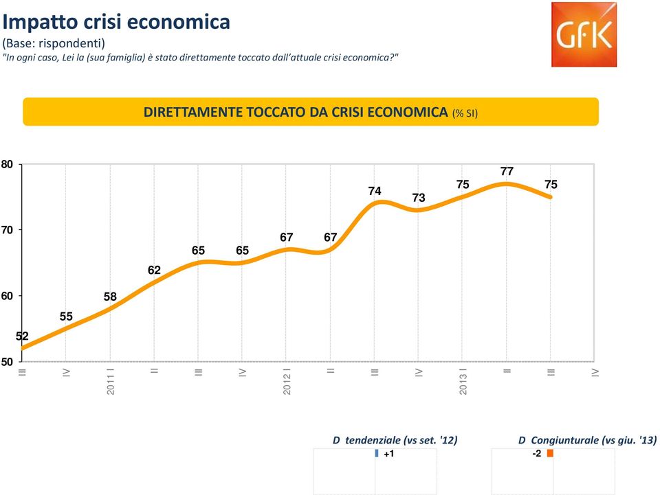 " DIRETTAMENTE TOCCATO DA CRISI ECONOMICA (% SI) 80 74 73 75 77 75 70 65 65 67 67 62 60