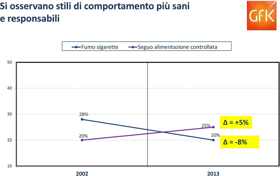 alimentazione controllata 50 40 30 28%