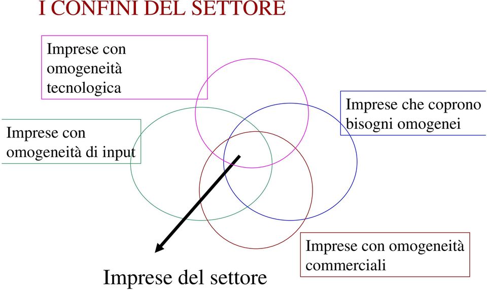 Imprese che coprono bisogni omogenei Imprese