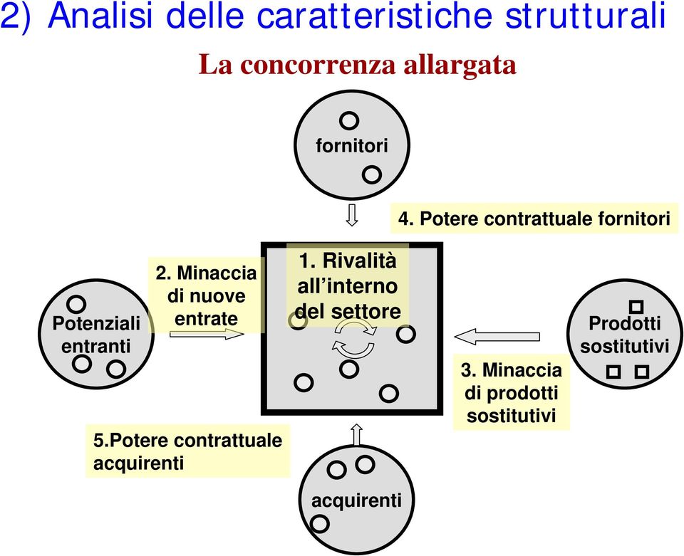 Minaccia di nuove entrate 5.Potere contrattuale acquirenti 1.