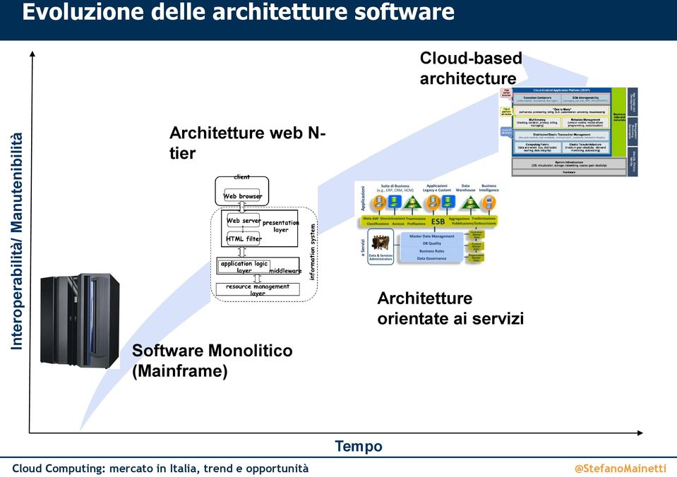 architecture Architetture web N- tier Software